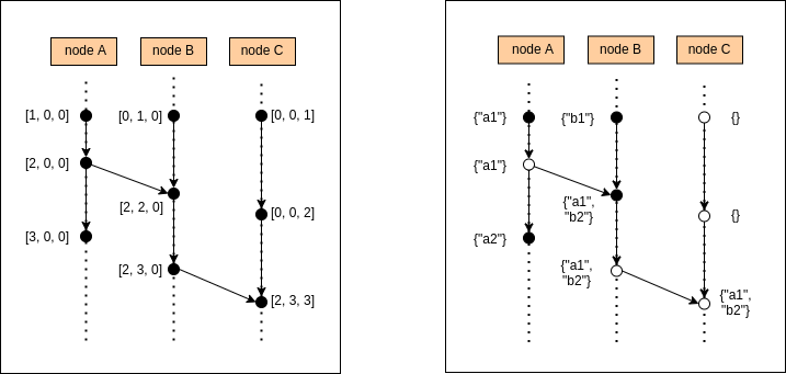Fig. 1: Comparison b/w Vector clocks and Version vectors