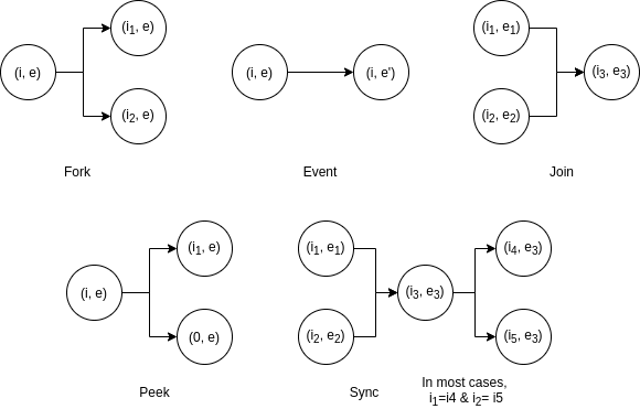 Fig. 2: Some core operations in ITC